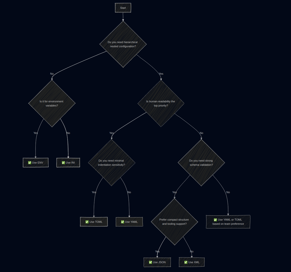 Flowchart